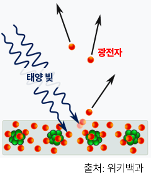 신재생 에너지, 태양광, 모듈, 광전효과