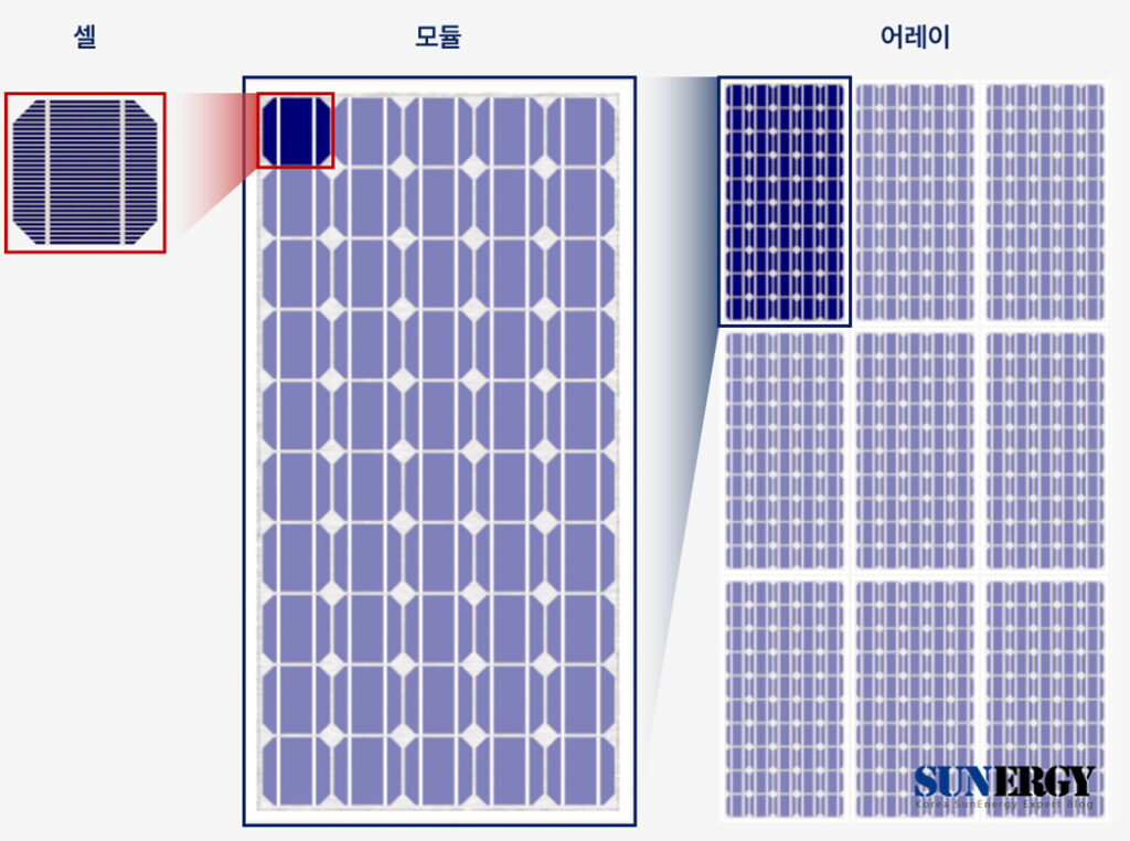 신재생 에너지, 태양광, 태양전지, 셀, 모듈, 어레이
