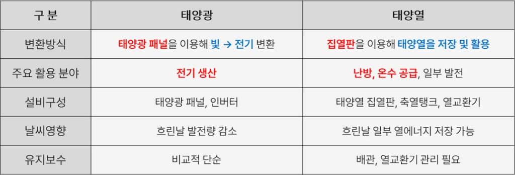 신재생 에너지, 태양광, 태양열, 비교표