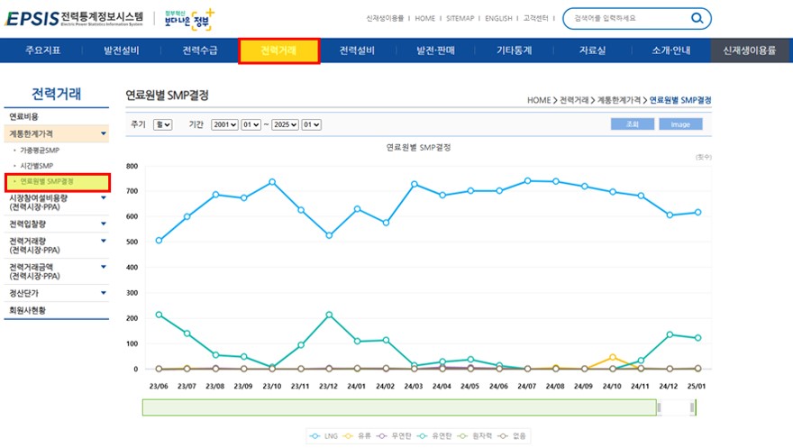 태양광, SMP, 원료원별 SMP, 원료원별 SMP 그래프