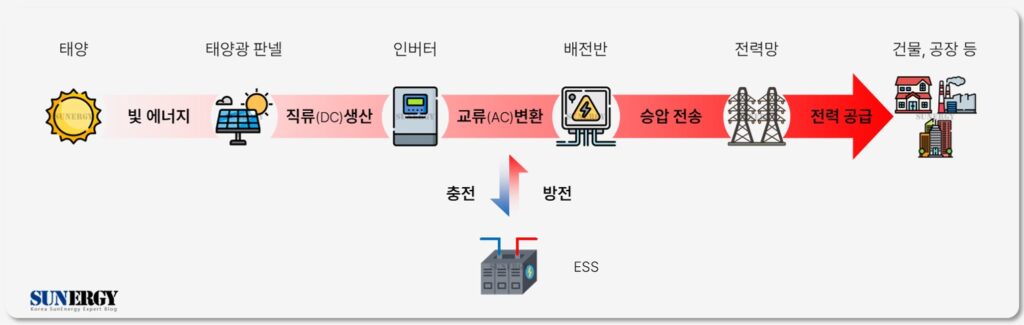 태양광 발전 시스템 흐름 ESS 자료