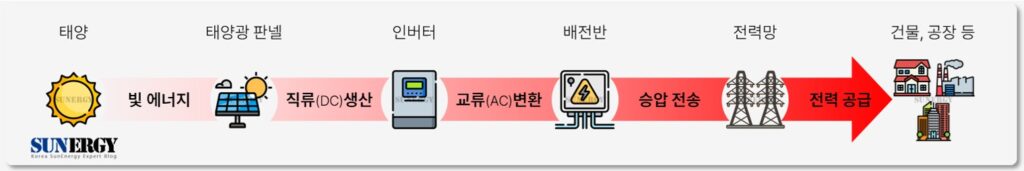 태양광 발전 시스템 흐름 자료