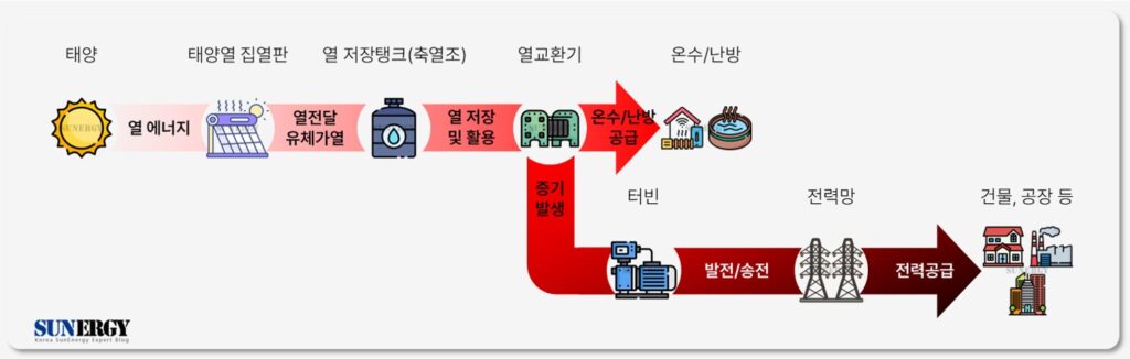 태양열 발전 흐름