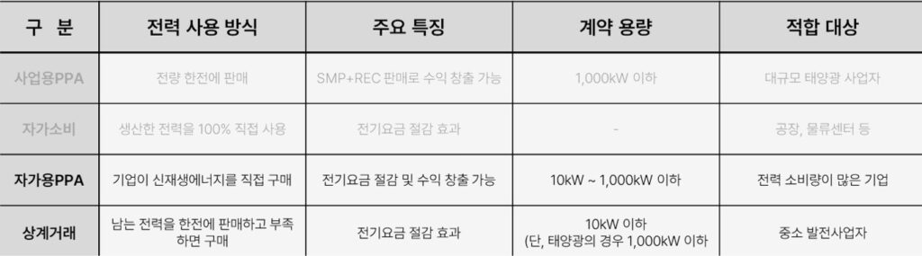 태양광 전력 계약 유형, 뭐가 다를까, 자가용PPA 및 상계거래 비교