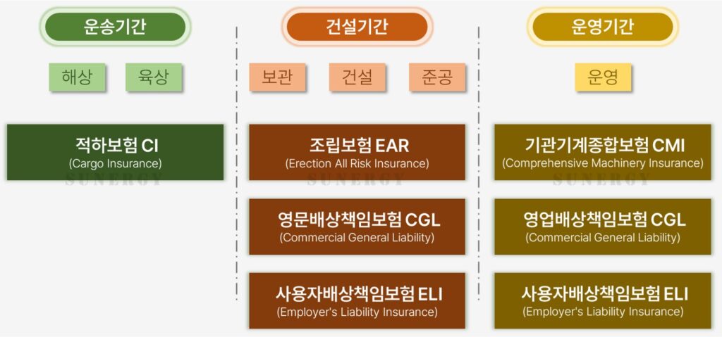 02_07. 태양광 보험, 보험 종류 한눈에