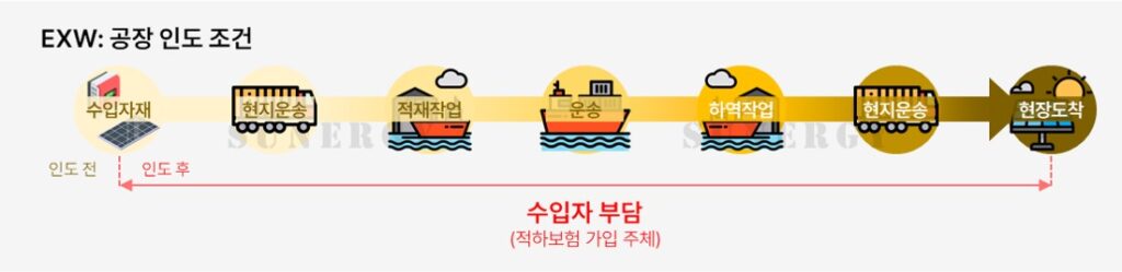 02_07. 태양광 보험, 운송보험, 인코텀즈, EXW조건