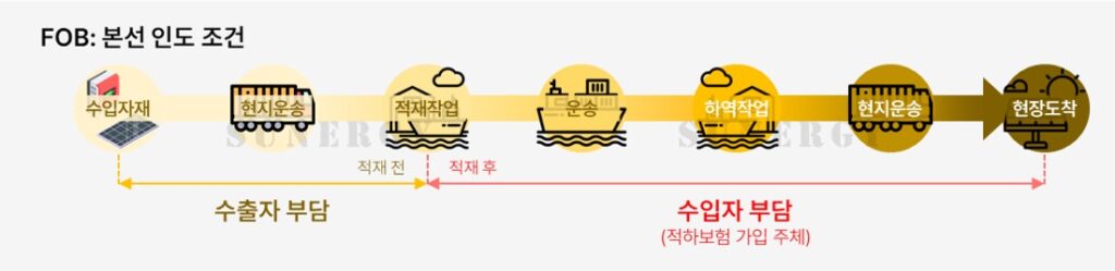 02_07. 태양광 보험, 운송보험, 인코텀즈, FOB조건