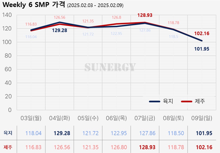 05_07. [2025년 6주차] 태양광 SMP 가격 그래프 자료