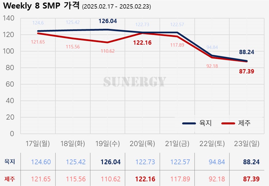 05_09. [2025년 8주차] 태양광 SMP 가격 그래프 자료