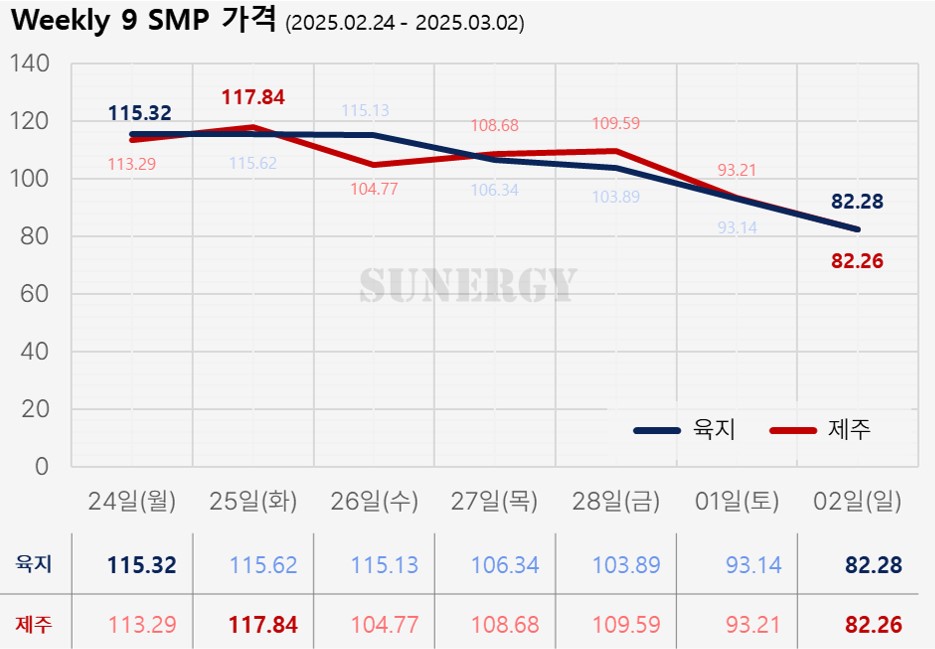05_10. [2025년 9주차] 태양광 SMP 가격 그래프 자료
