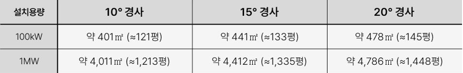 01_07. 각도별 필요한 부지 면적 계산