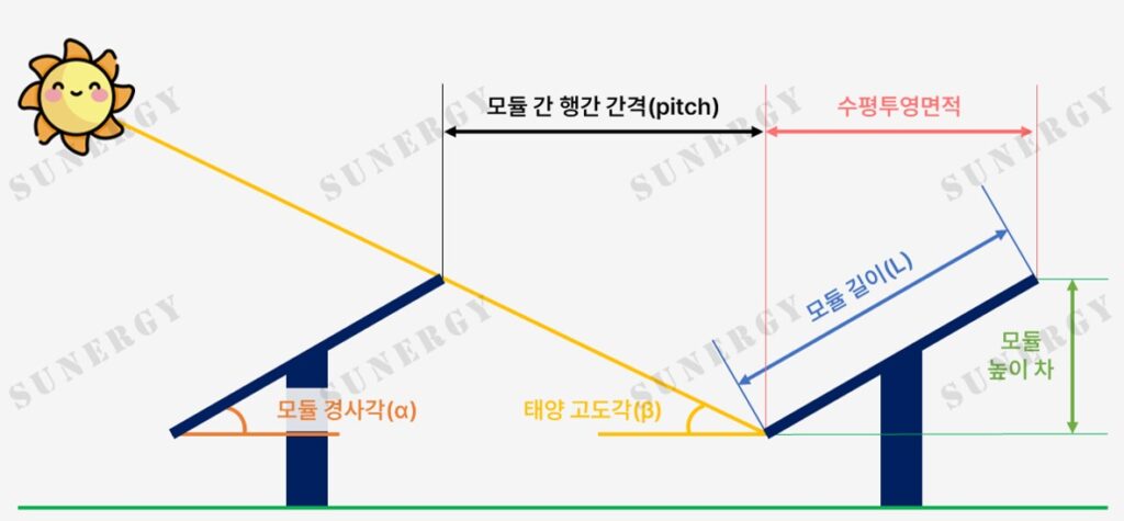 01_07. 모듈 경사각과 이격거리 계산 원리