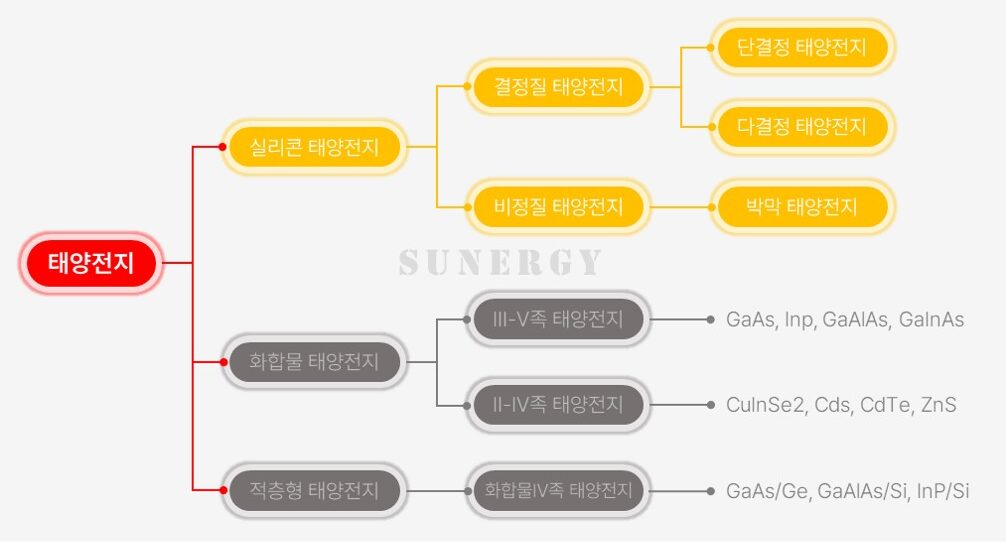 04_01. 태양광 시스템 구성, 핵심 장비 한눈에 보기_모듈 종류