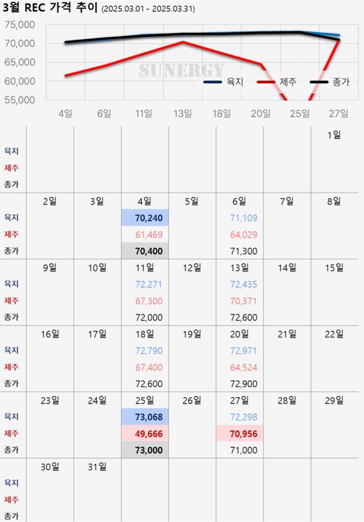 05_16. [2025년 3월] 태양광 REC 가격 자료