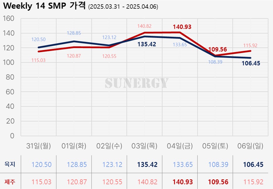 05_17. [2025년 14주차] 태양광 SMP 가격 그래프 자료