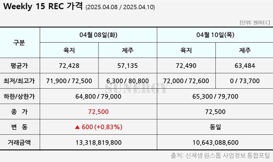 05_18. [2025년 15주차] 태양광 REC 가격 자료