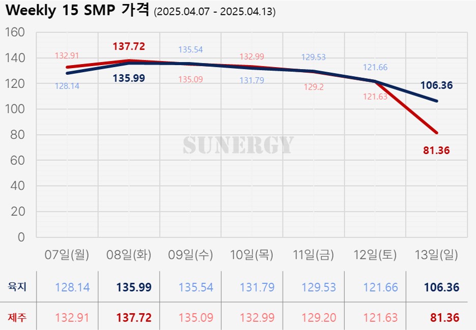 05_18. [2025년 15주차] 태양광 SMP 가격 그래프 자료