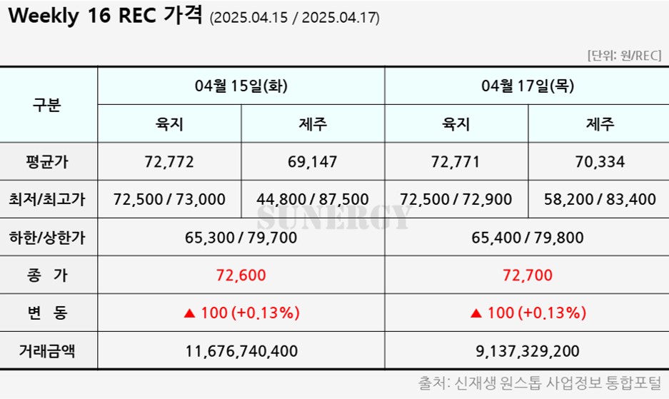 05_19. [2025년 16주차] 태양광 REC 가격 자료