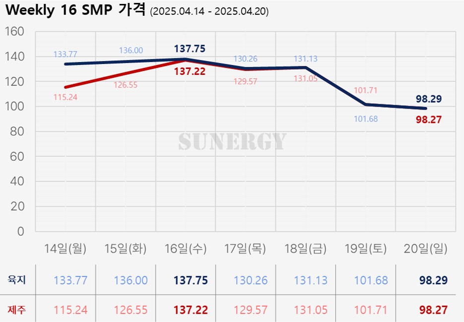 05_19. [2025년 16주차] 태양광 SMP 가격 그래프 자료