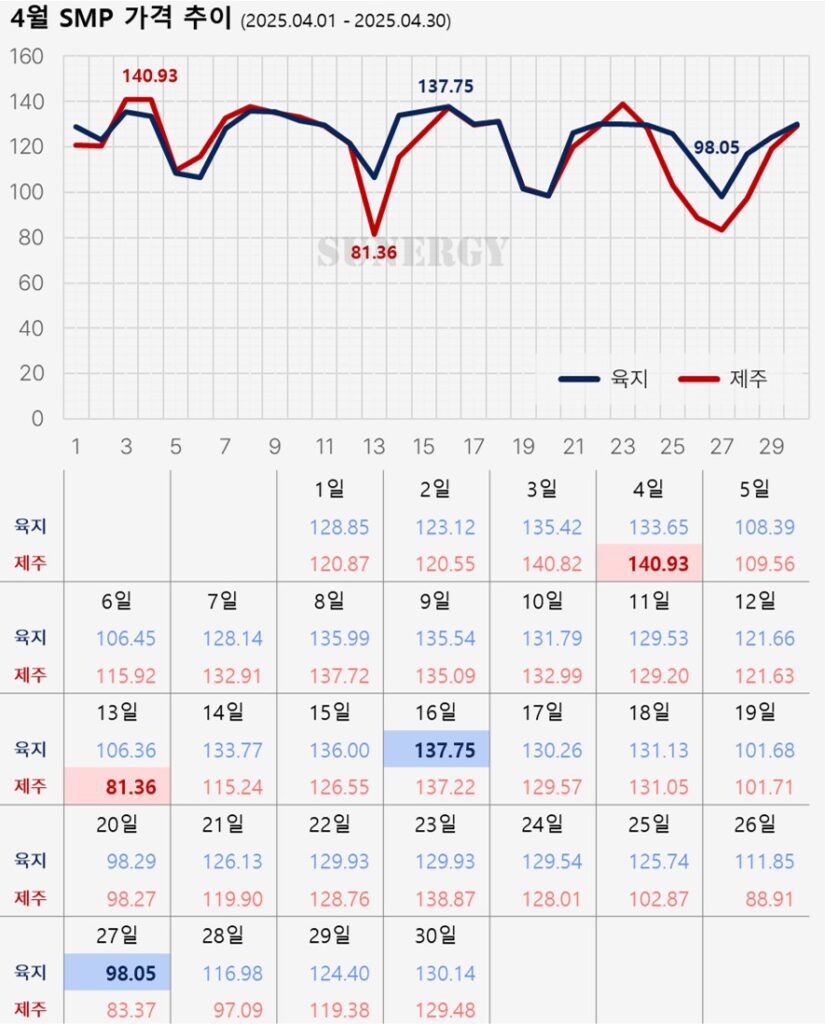 05_21. [2025년 4월] 태양광 SMP 가격 그래프 자료