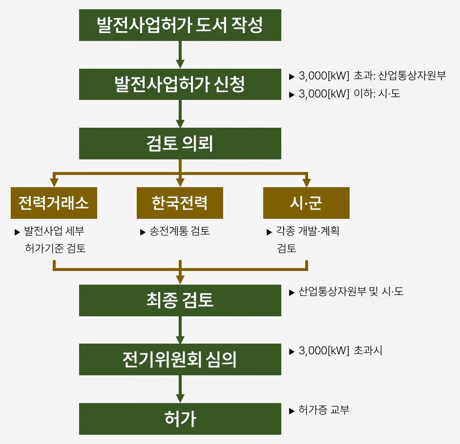 02_L_06. 태양광 인허가 준비, 발전사업허가 신청 절차