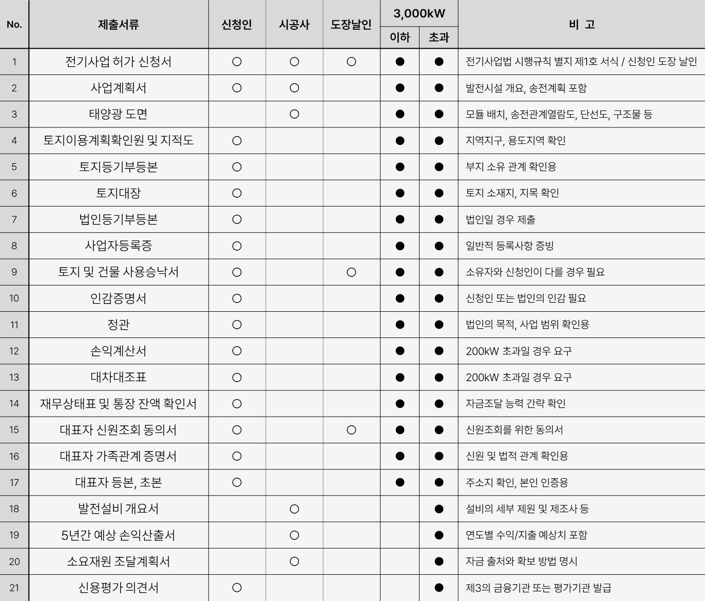 02_L_06. 태양광 인허가 준비, 발전사업허가 신청 제출 서류 목록
