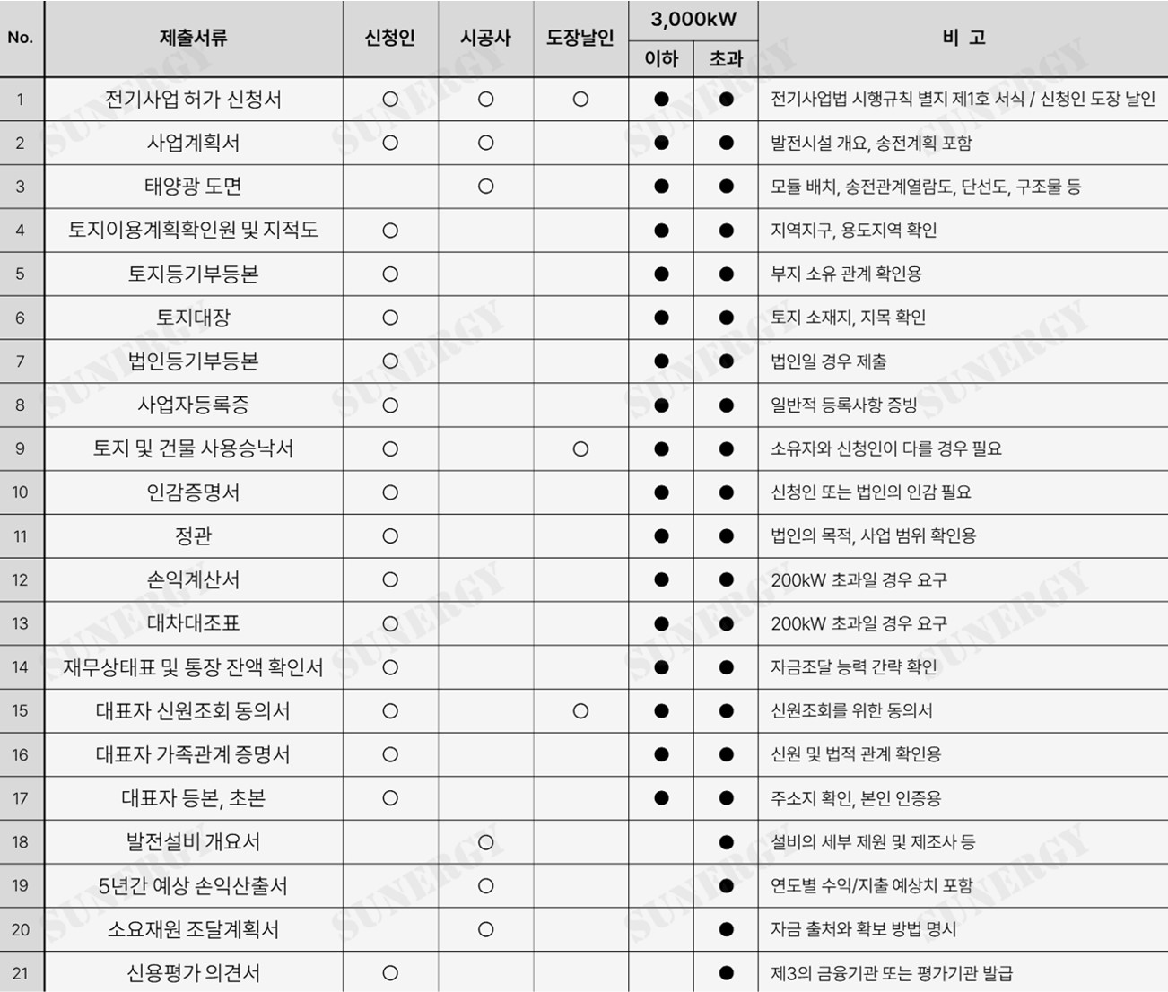 02_L_10. 태양광 발전사업허가 서류_제출 서류 목록