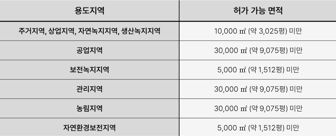 02_L_15. 태양광 인허가 과정_용도 지역별 허가 가능 면적표