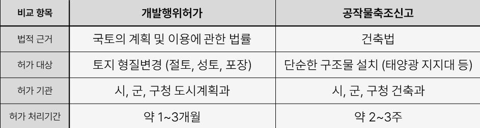 02_L_16. 태양광 인허가 과정_개발행위허가 및 공작물축조신고 비교표