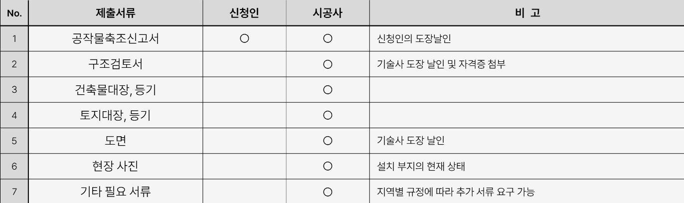 02_L_16. 태양광 인허가 과정_공작물축조신고 제출서류