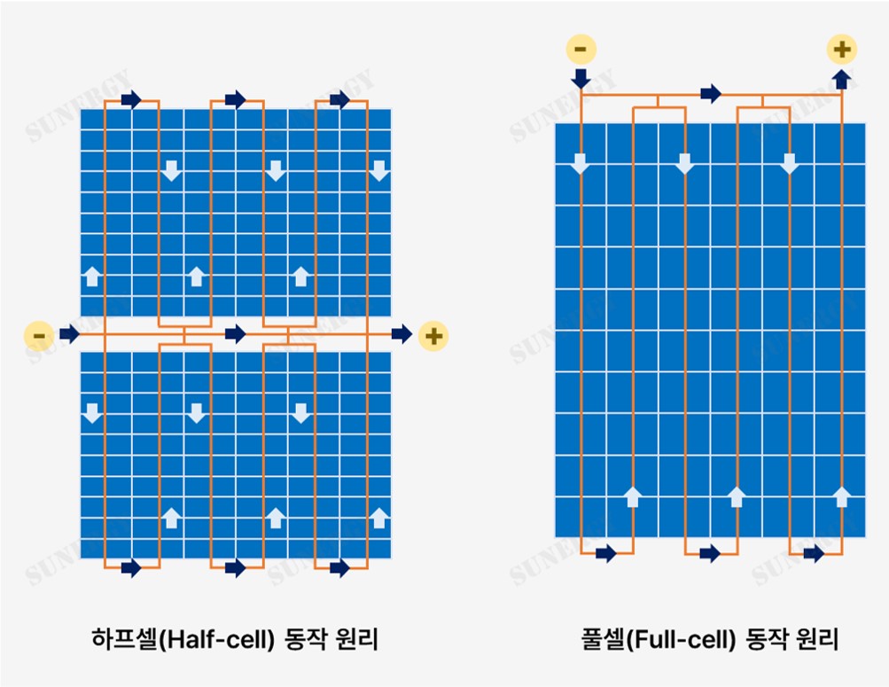 03_T_05. 하프셀과 풀셀 모듈 동작 원리 비교