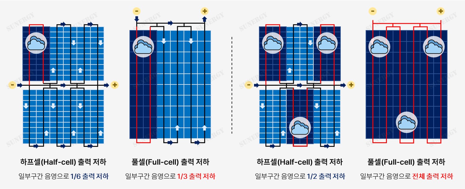 03_T_05. 하프셀과 풀셀 모듈 출력 저하