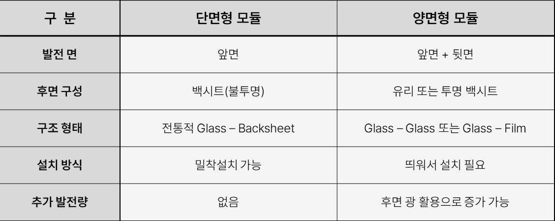 03_T_06. 태양광 모듈 기술 분석 단면형과 양면형 비교_단면형과 양면형 비교표