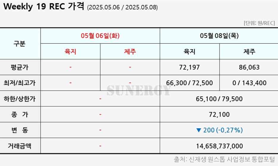 05_23. [2025년 19주차] 태양광 REC 가격 자료