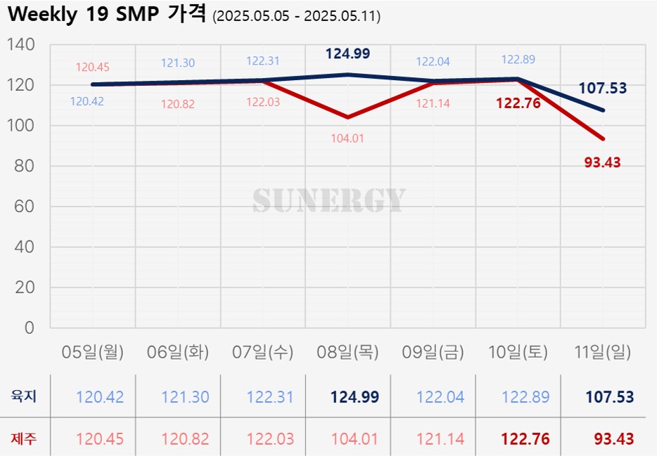 05_23. [2025년 19주차] 태양광 SMP 가격 그래프 자료