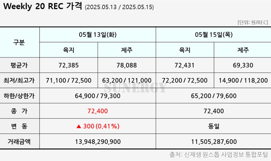 05_24. [2025년 20주차] 태양광 REC 가격 자료