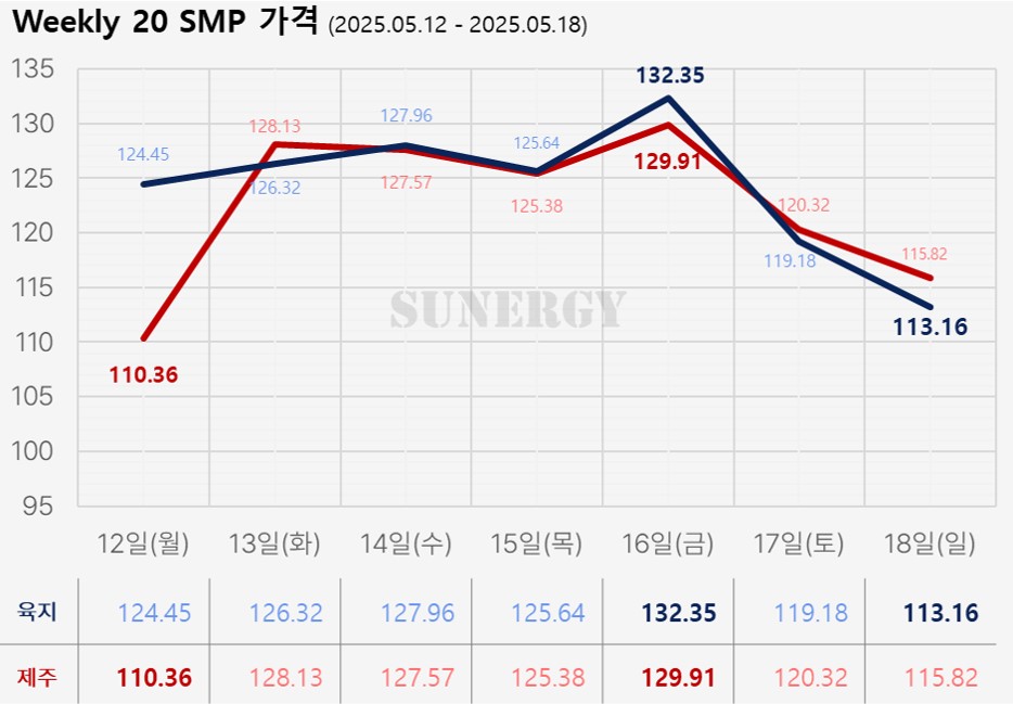 05_24. [2025년 20주차] 태양광 SMP 가격 그래프 자료