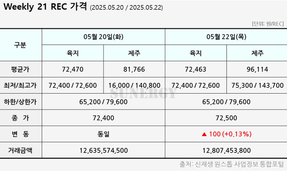 05_25. [2025년 21주차] 태양광 REC 가격 자료