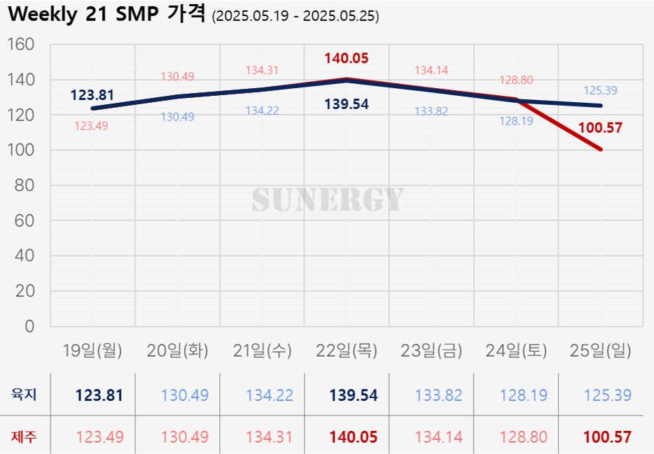 05_25. [2025년 21주차] 태양광 SMP 가격 그래프 자료