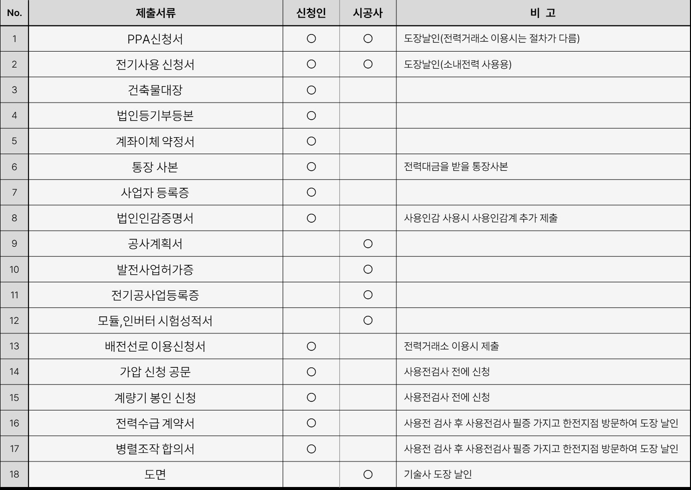 02_L_17 태양광 PPA 신청 방법과 필수 서류 총정리_PPA 신청서류 표