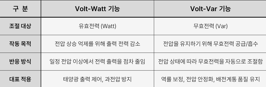 03_T_08. Volt-Watt와 Volt -Var의 차이점 요약