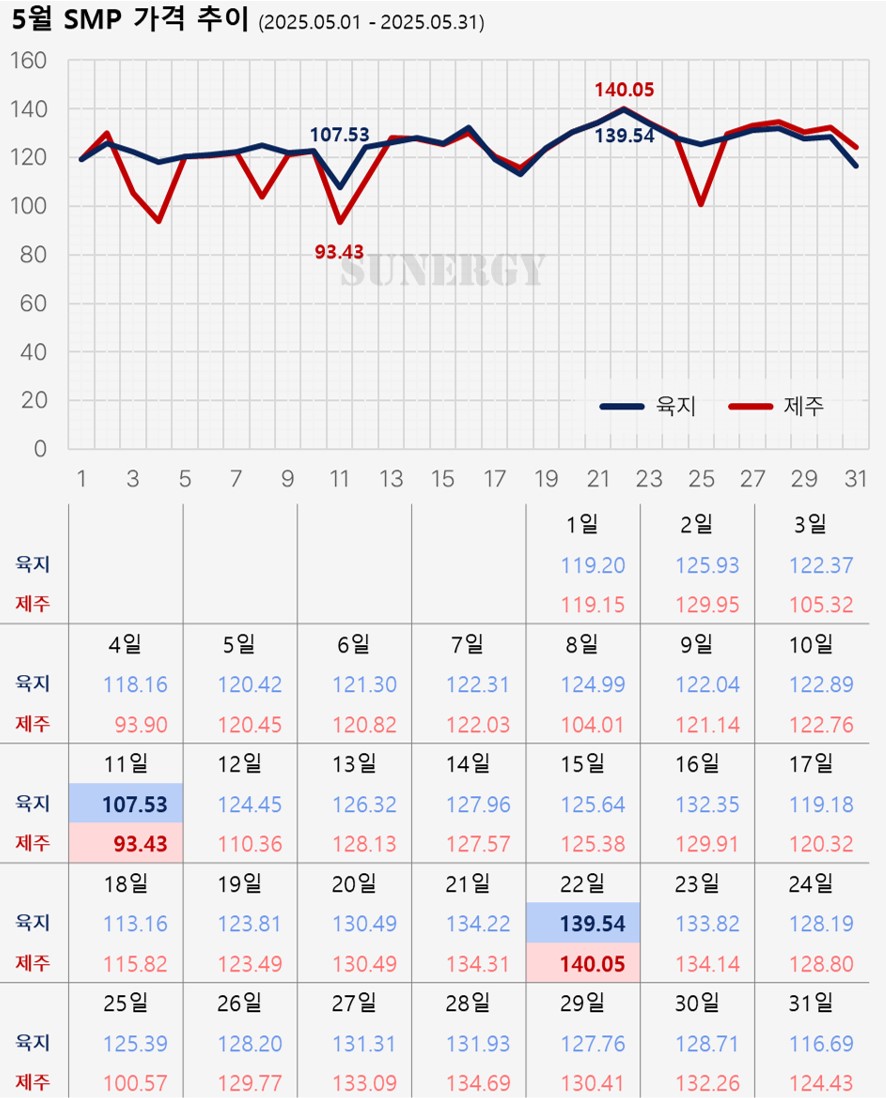 04_26. [2025년 5월] 태양광 SMP 가격 그래프 자료