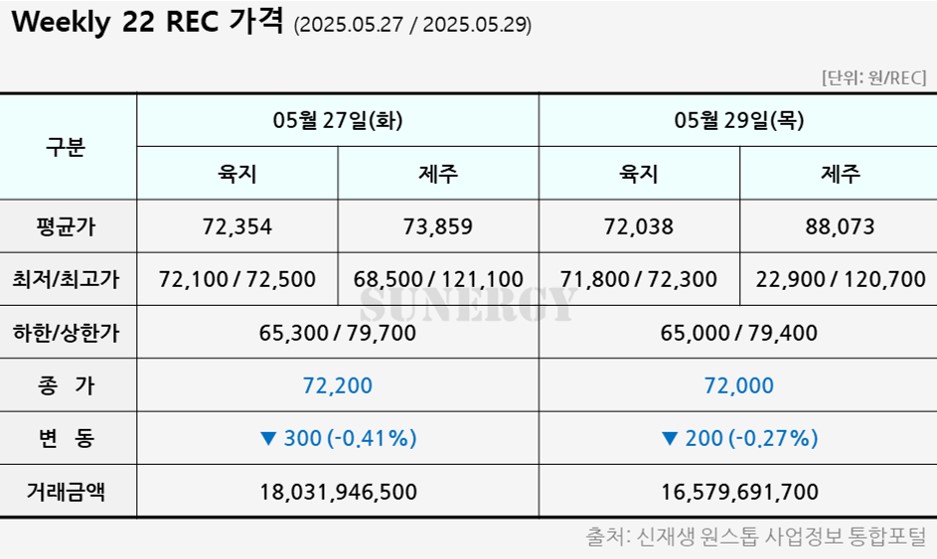 04_27. [2025년 22주차] 태양광 REC 가격 자료