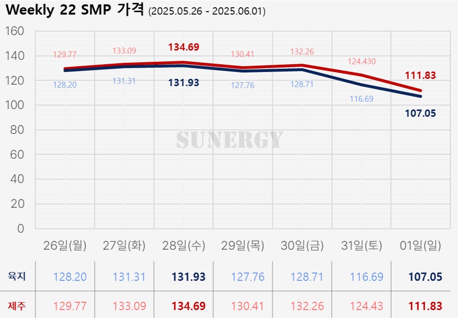 04_27. [2025년 22주차] 태양광 SMP 가격 그래프 자료