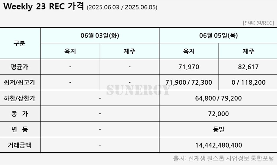 04_28. [2025년 23주차] 태양광 REC 가격 자료