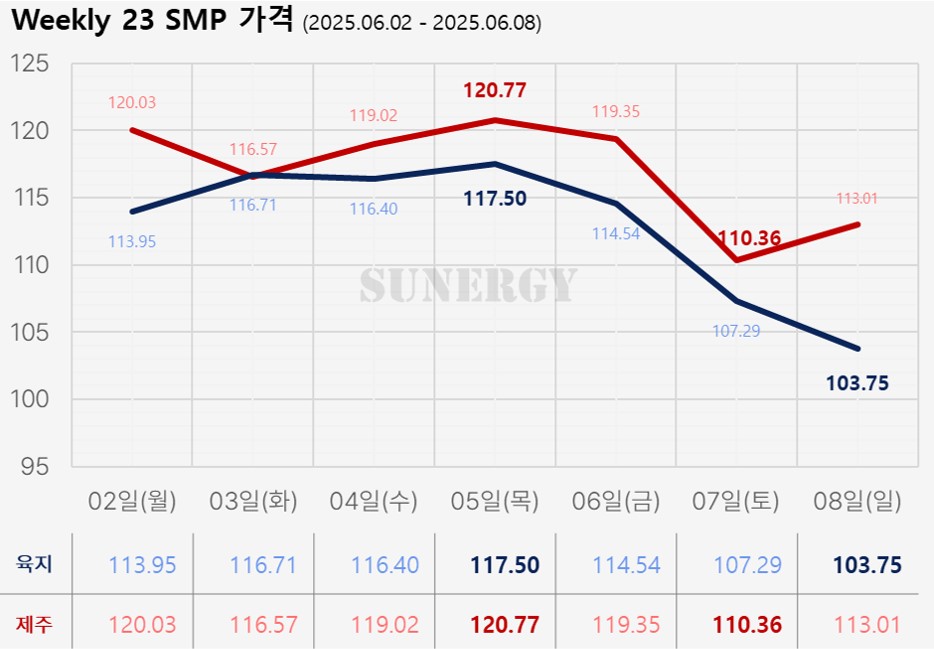 04_28. [2025년 23주차] 태양광 SMP 가격 그래프 자료