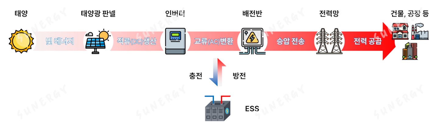 S_03. 태양광 및 ESS 발전 흐름