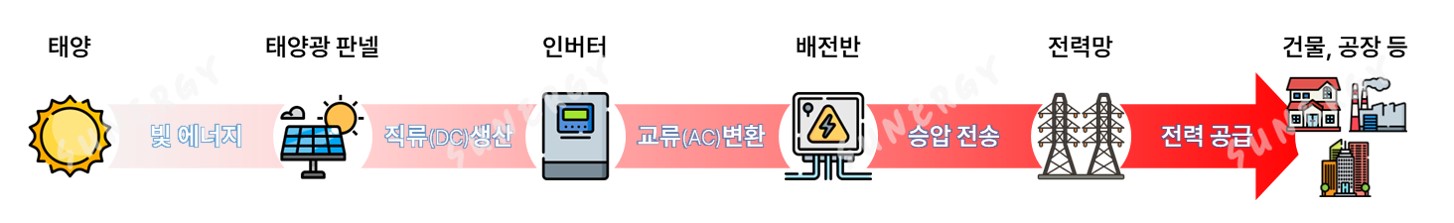 S_03. 태양광 발전 흐름