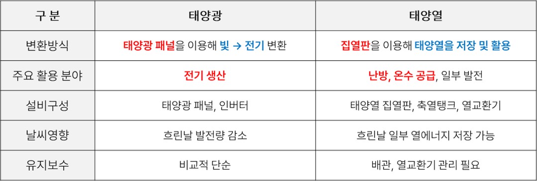 S_04. 태양광과 태양열 비교표