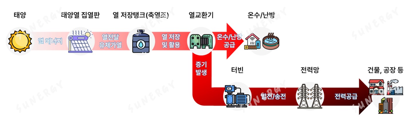 S_04. 태양열 발전 흐름